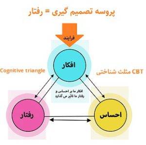 روانشناسی عشق و مثلث شناختی